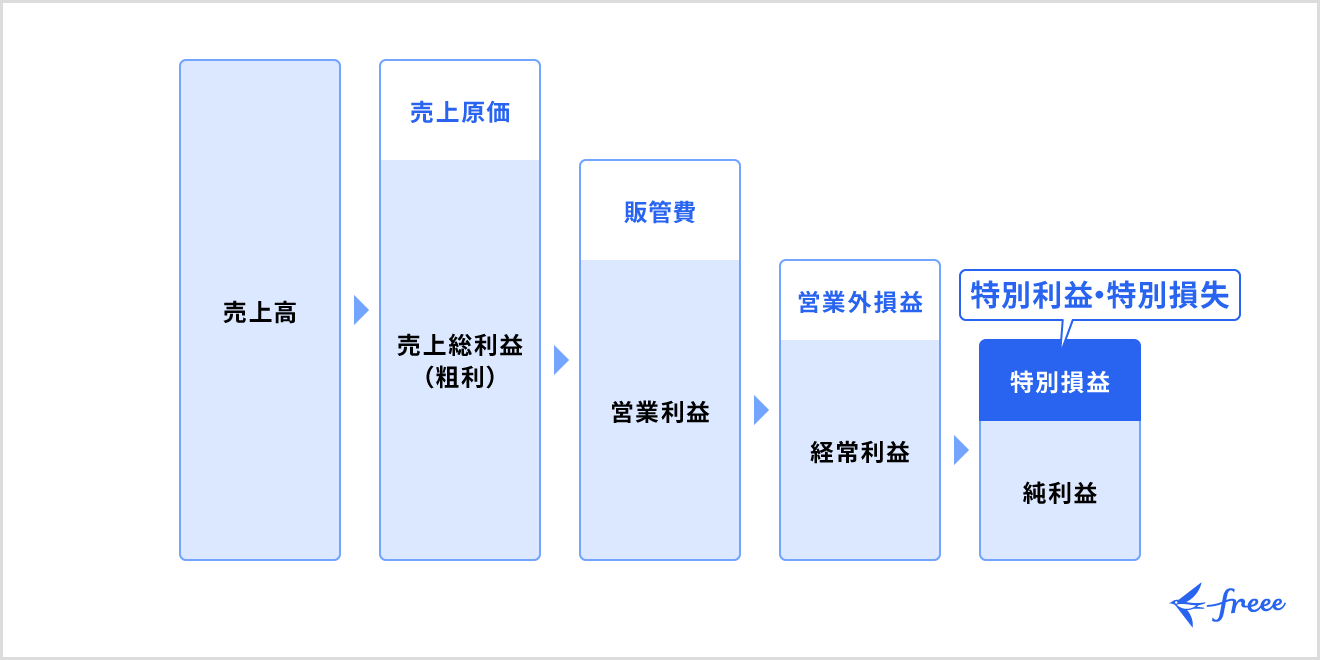 特別損益とは