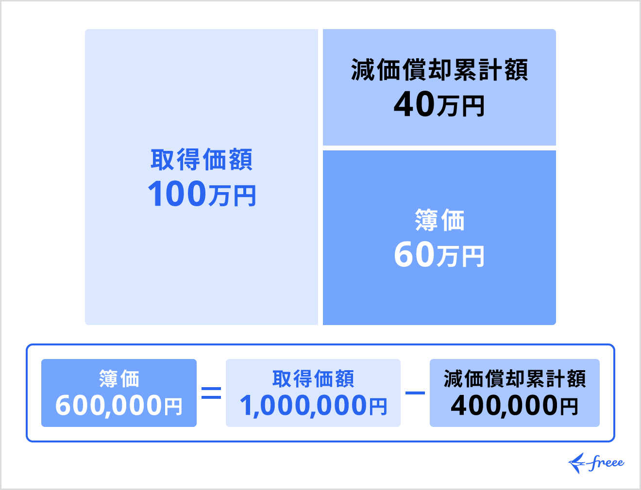 簿価の基本的な考え方