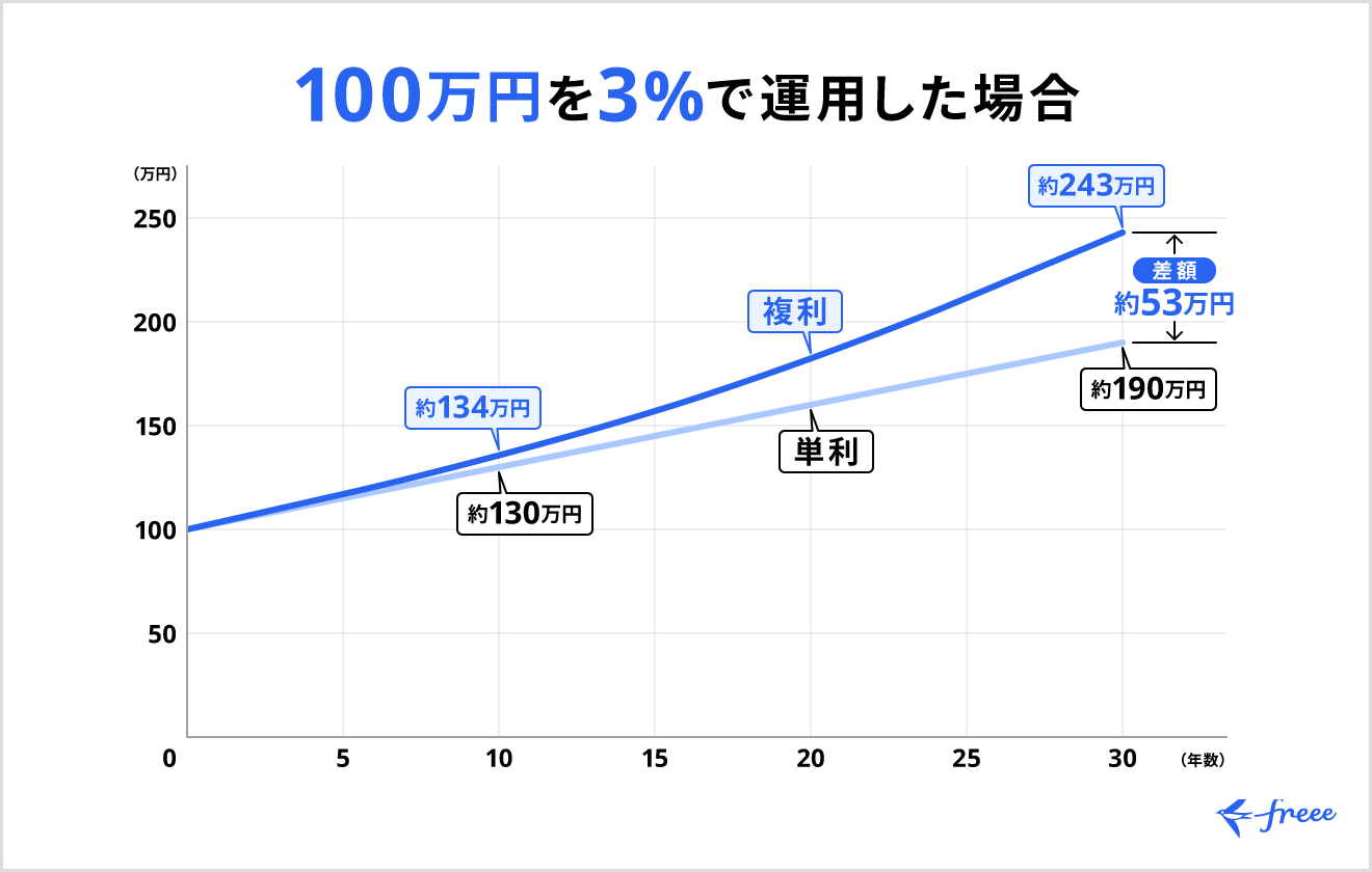 複利と単利の違い