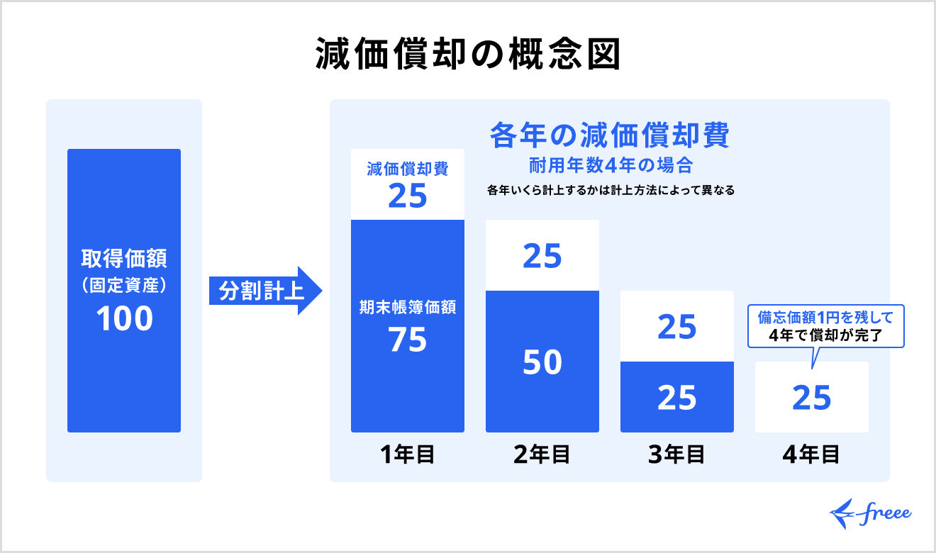 減価償却の概念図