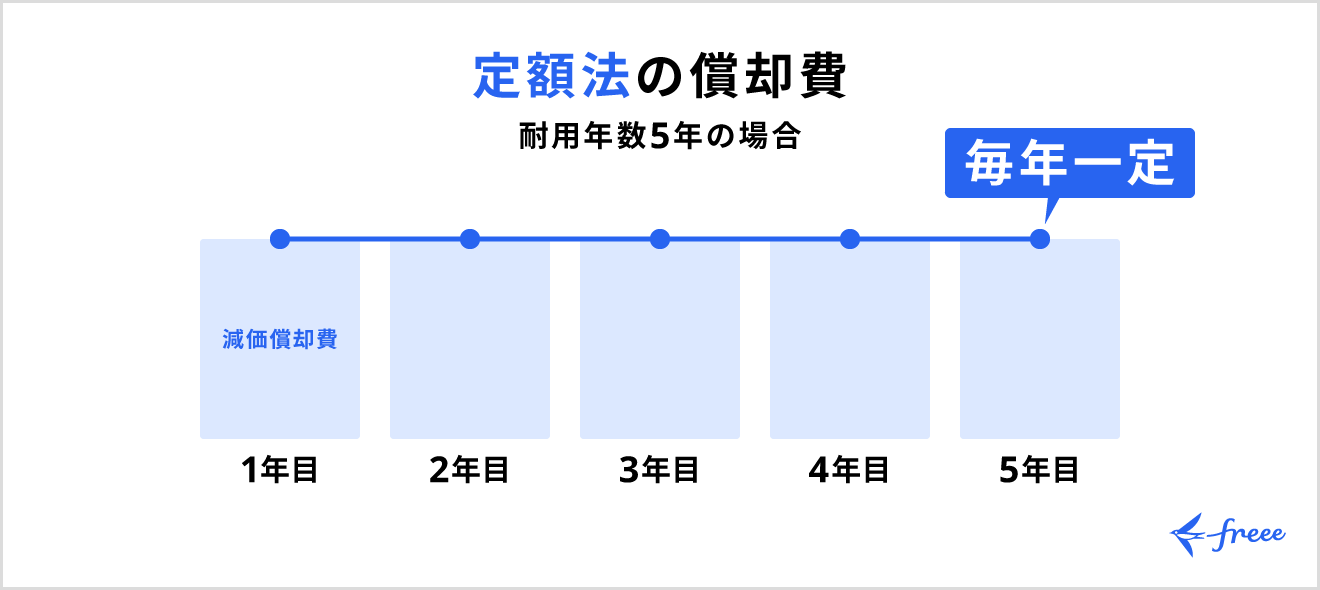定額法の償却費