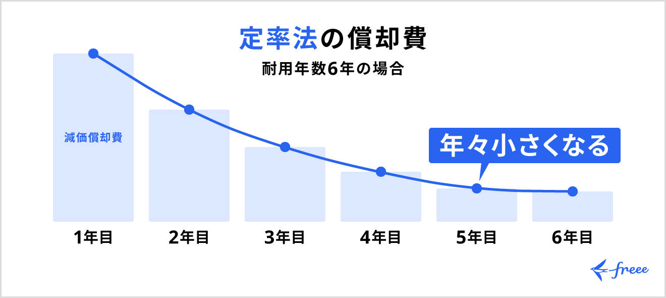 定率法の償却費