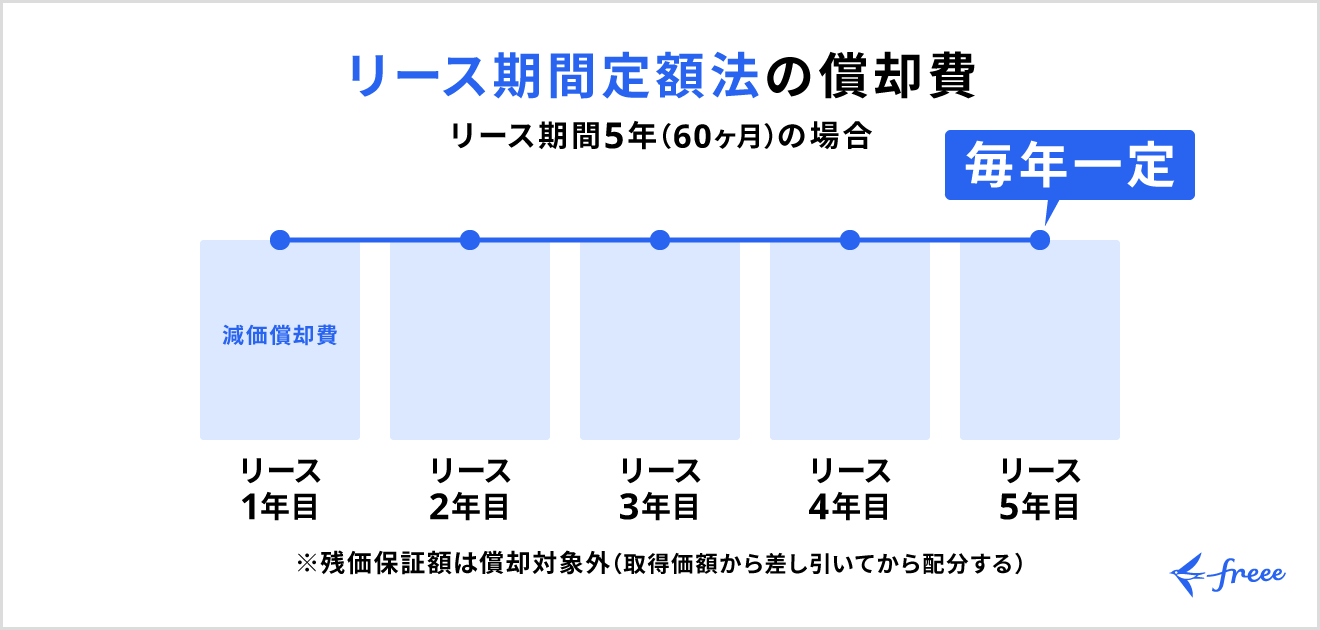 リース期間定額法の償却費