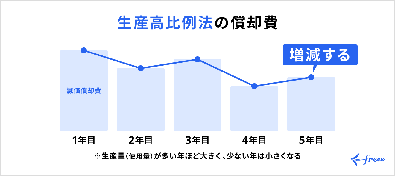 生産高比例法の償却費