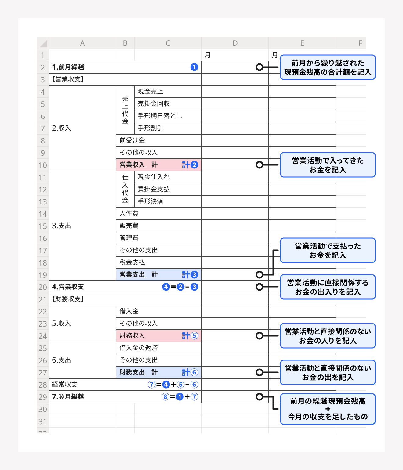 営業収支や経常収支