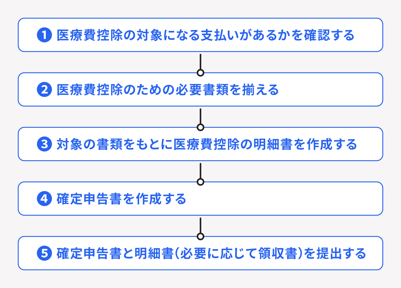 医療費控除の申請の流れ