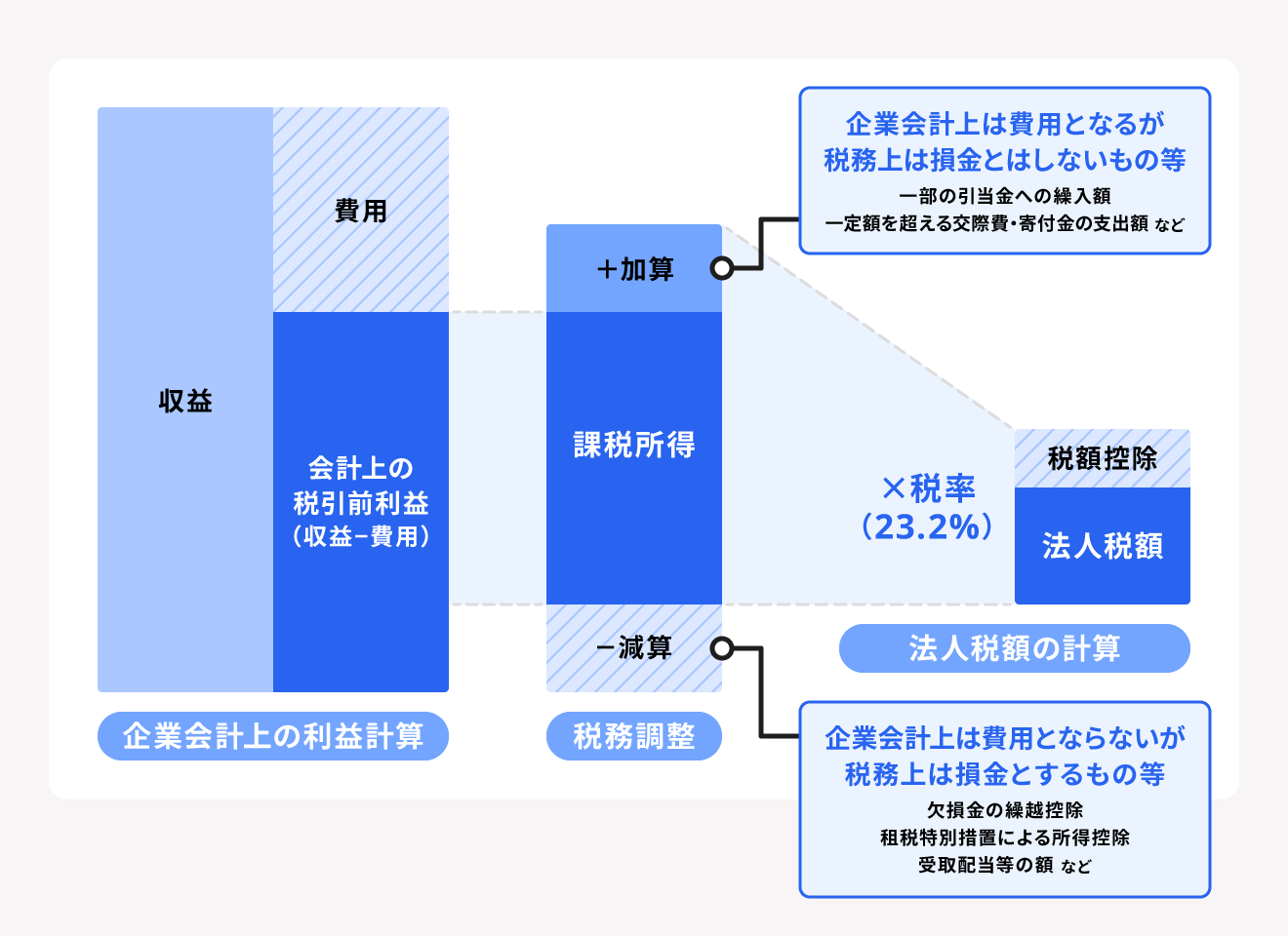 法人税の課税所得の考え方