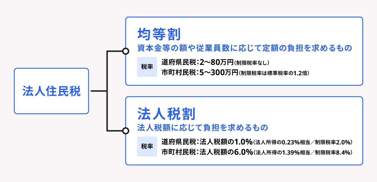 法人住民税