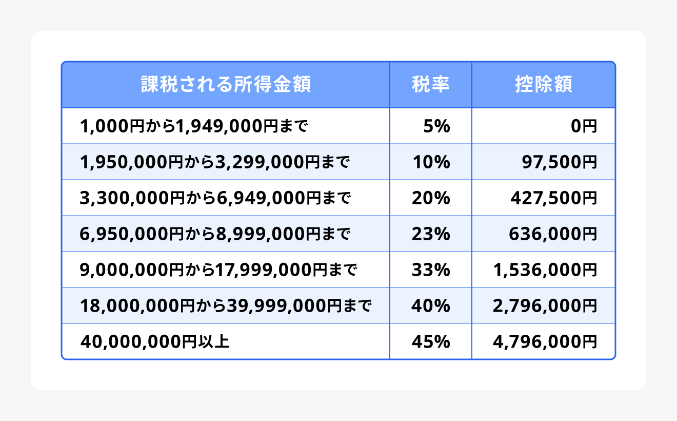 課税される所得金額