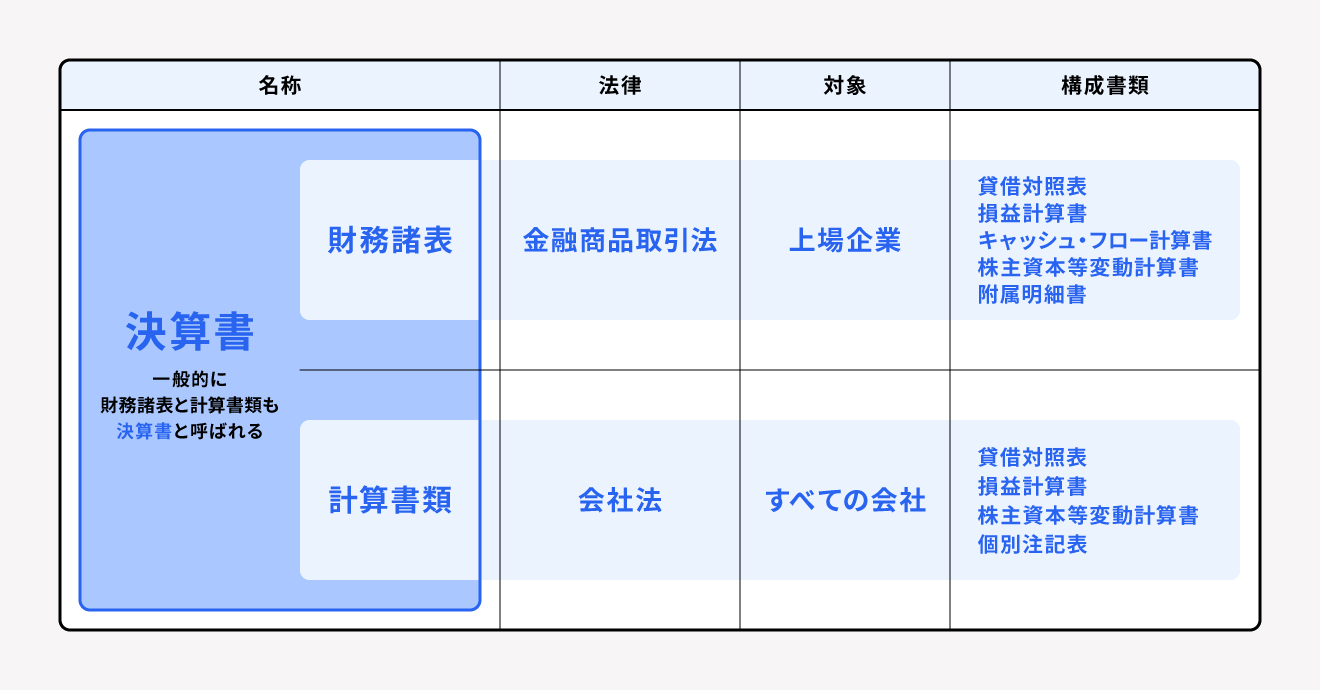 財務諸表と計算書類の対象や構成書類