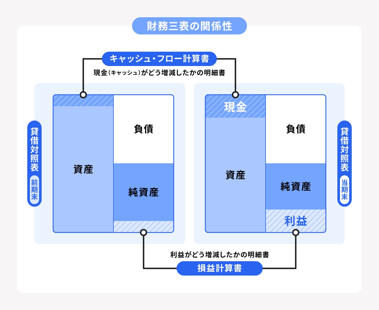 財務三表の関係性