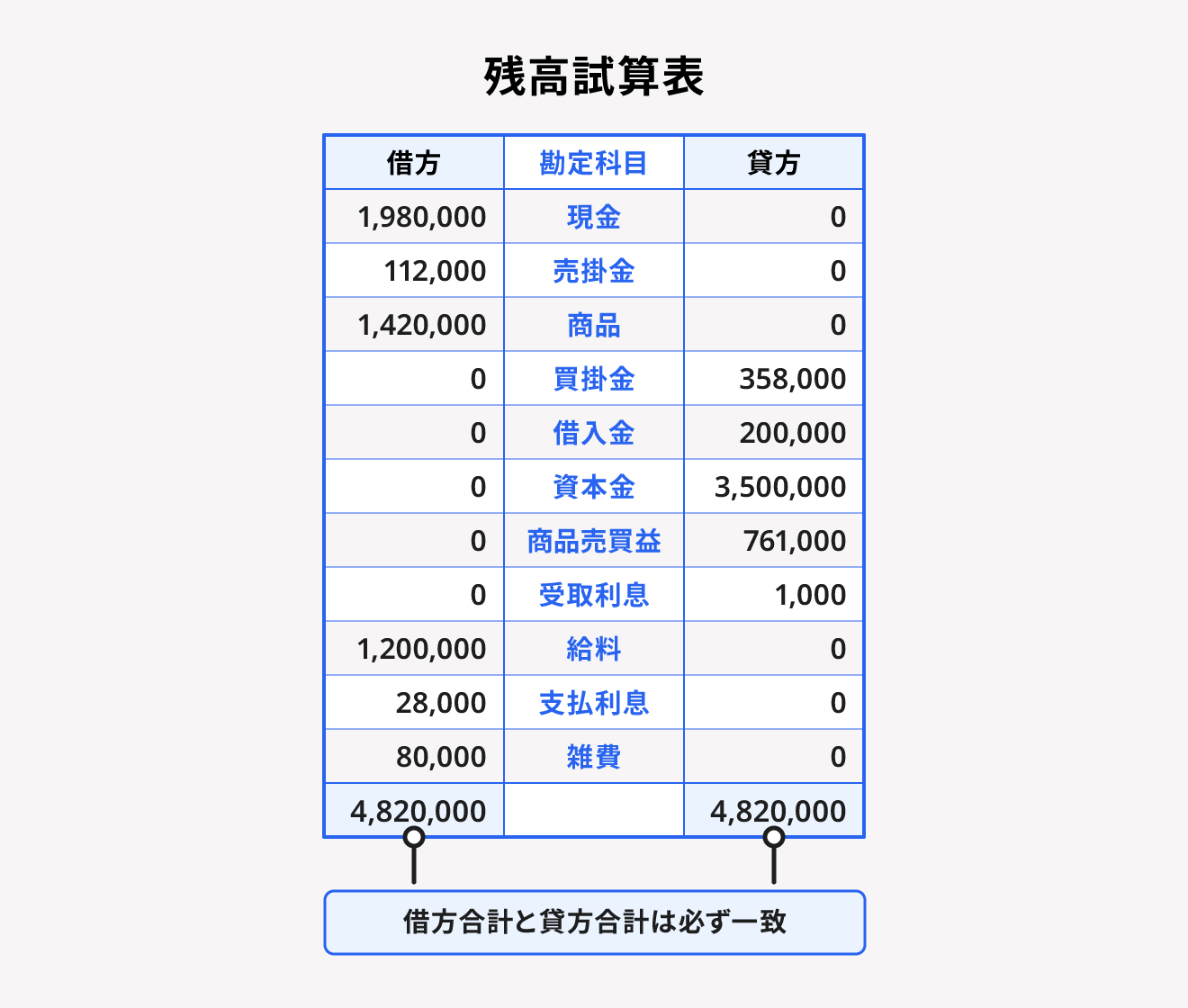 残高試算表