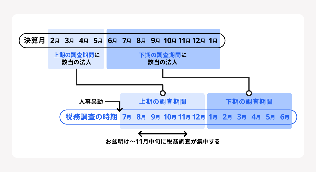 税務調査の時期