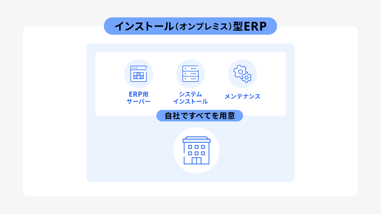 オンプレミス型（インストール型）ERP