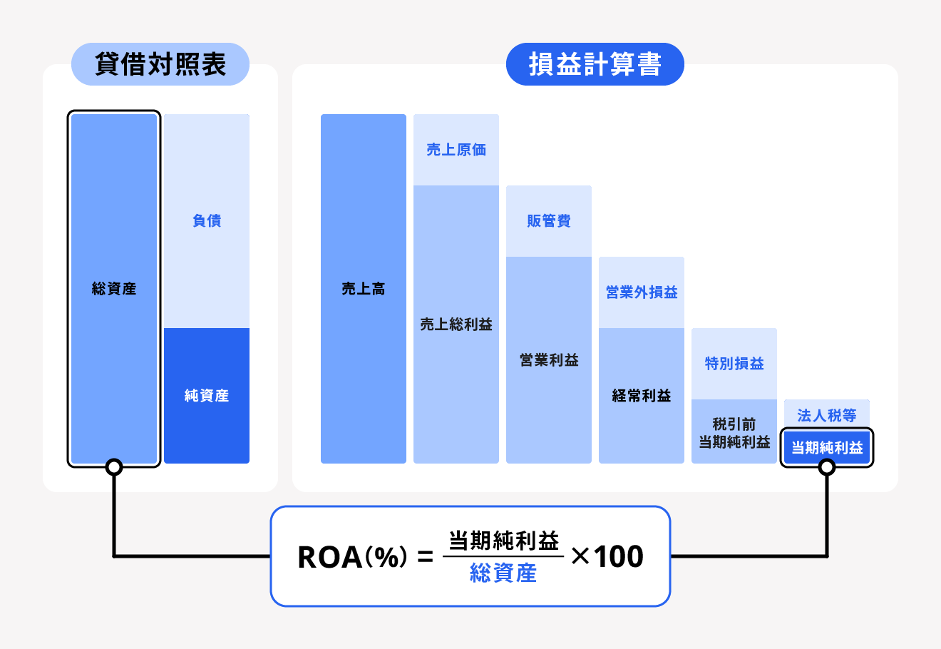 ROA(総資産利益率)の計算方法