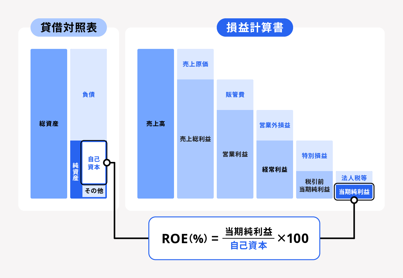 ROEの計算式