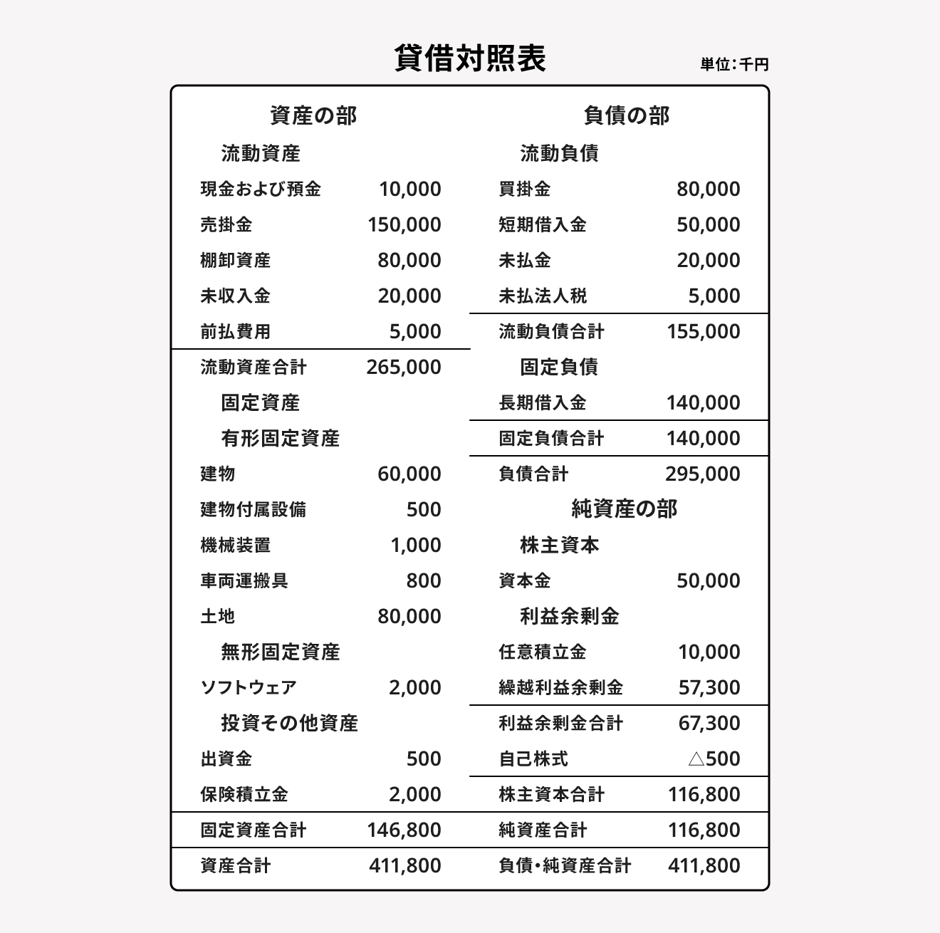 貸借対照表