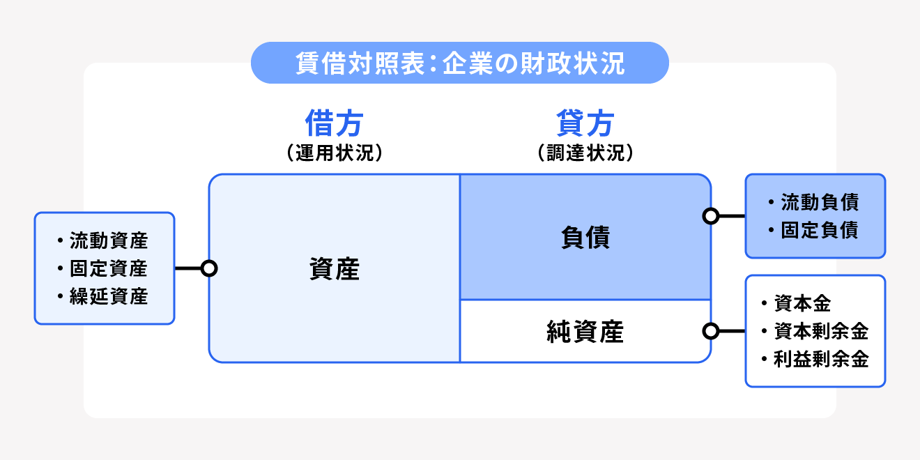 貸借対照表の3つの要素