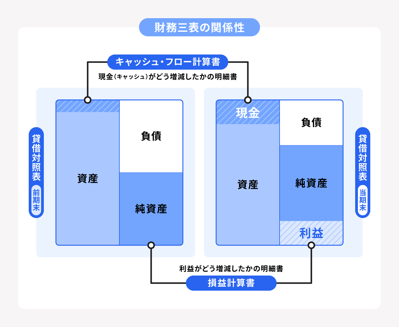 財務三表の関係性