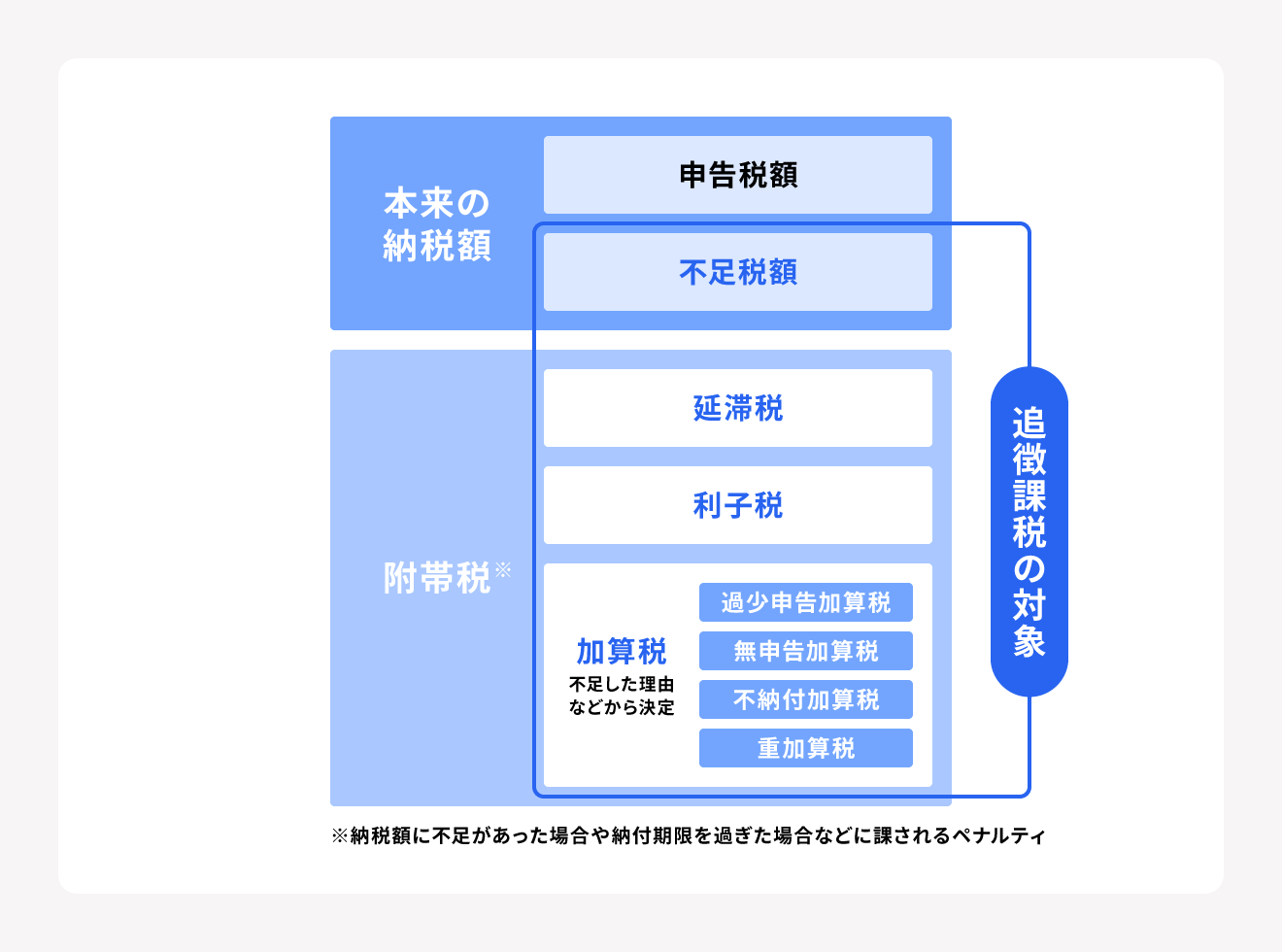 追徴課税の対象となる税金のまとめ