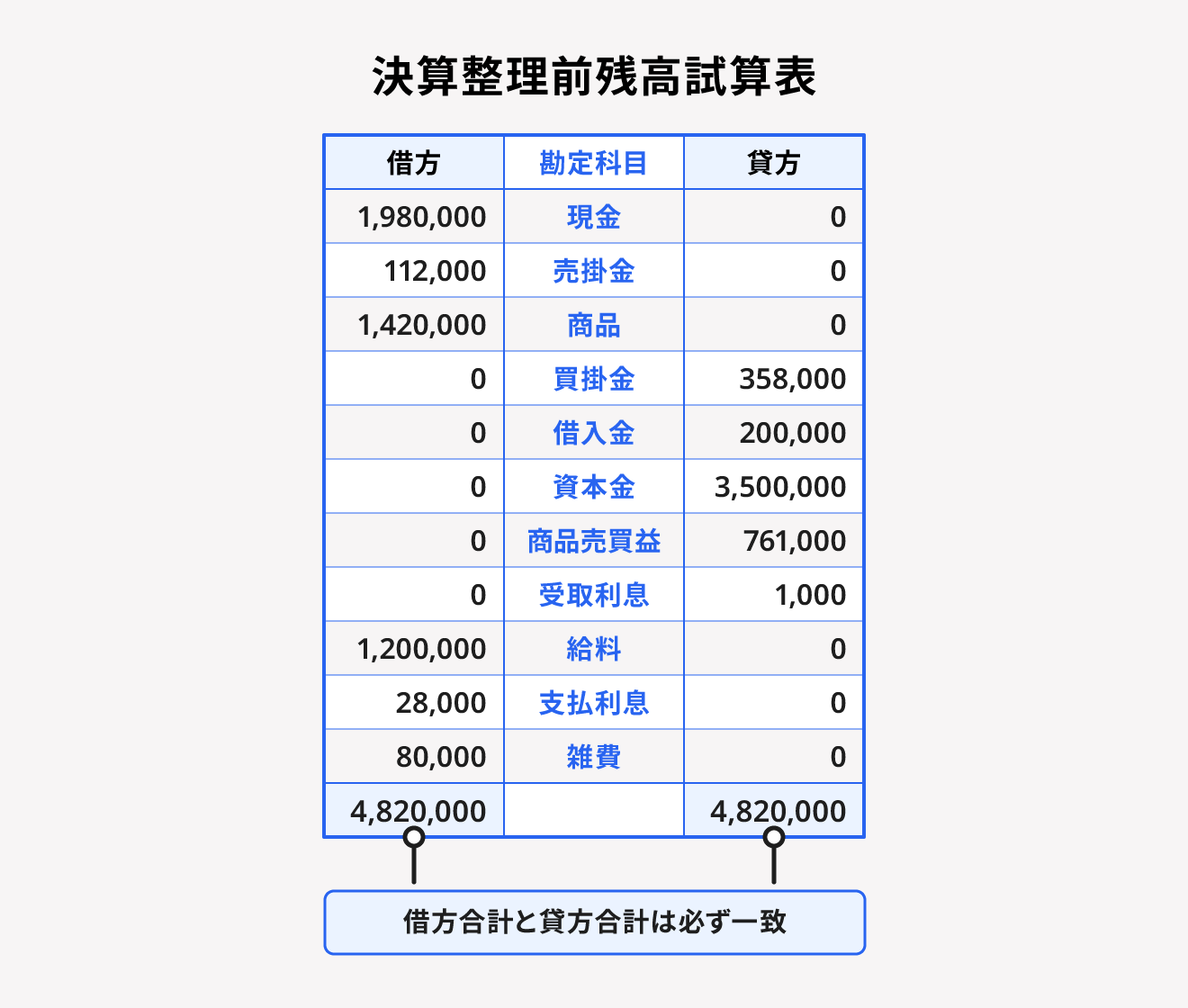 決算整理前残高試算表の例