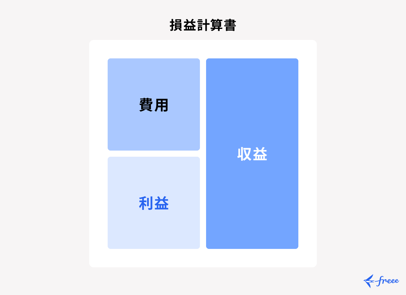 損益計算書の仕組み