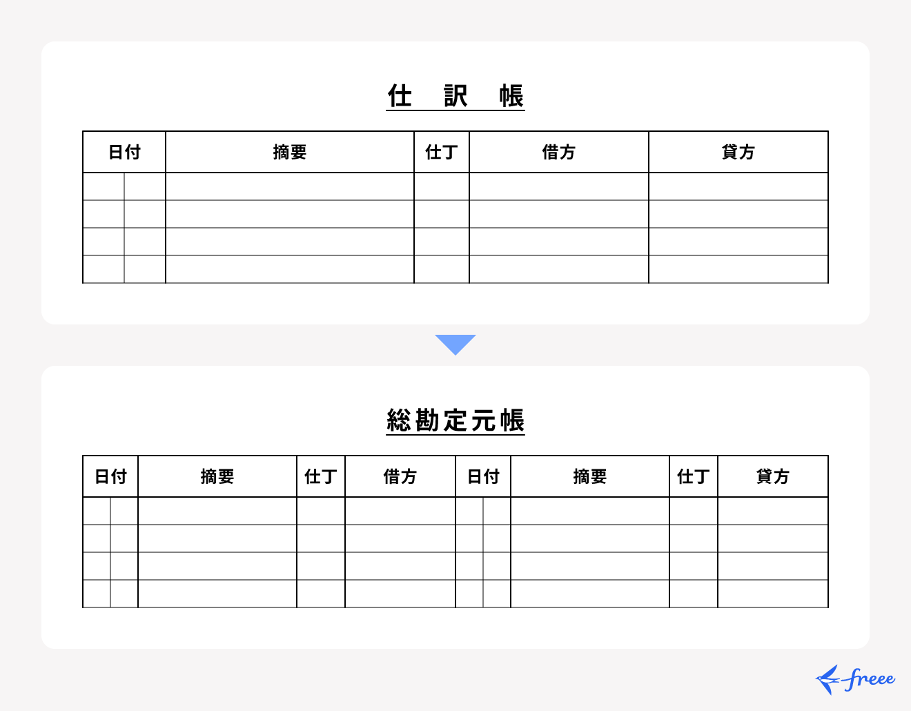 仕訳帳をもとに総勘定元帳は記帳する