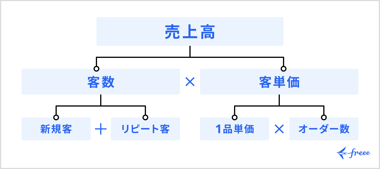 売上アップには客数と客単価の掛け合わせが重要