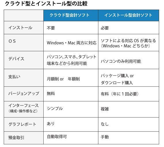 クラウド・インストール型の会計ソフト比較表