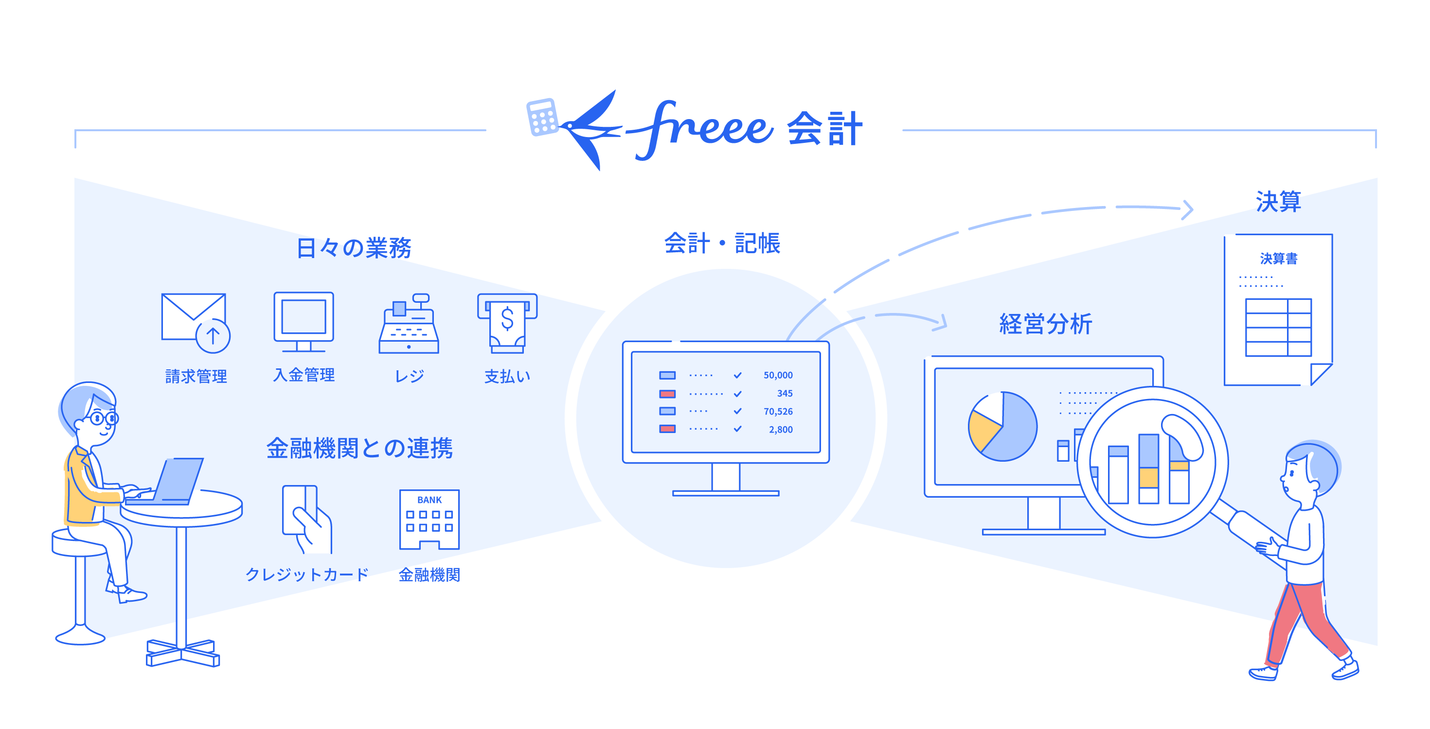 freee会計で経理業務をかんたんに