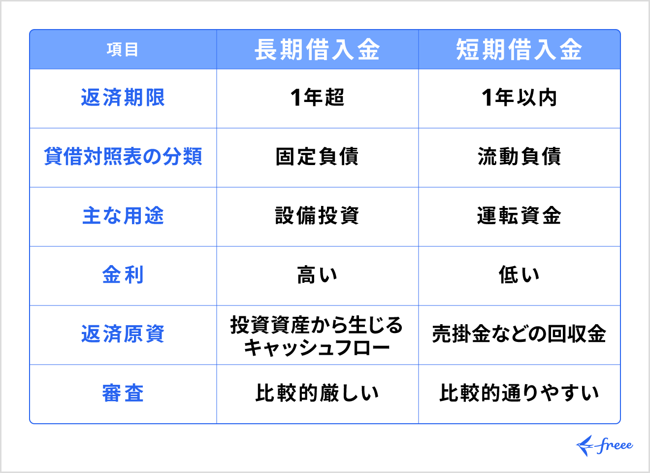 長期借入金と短期借入金の違い