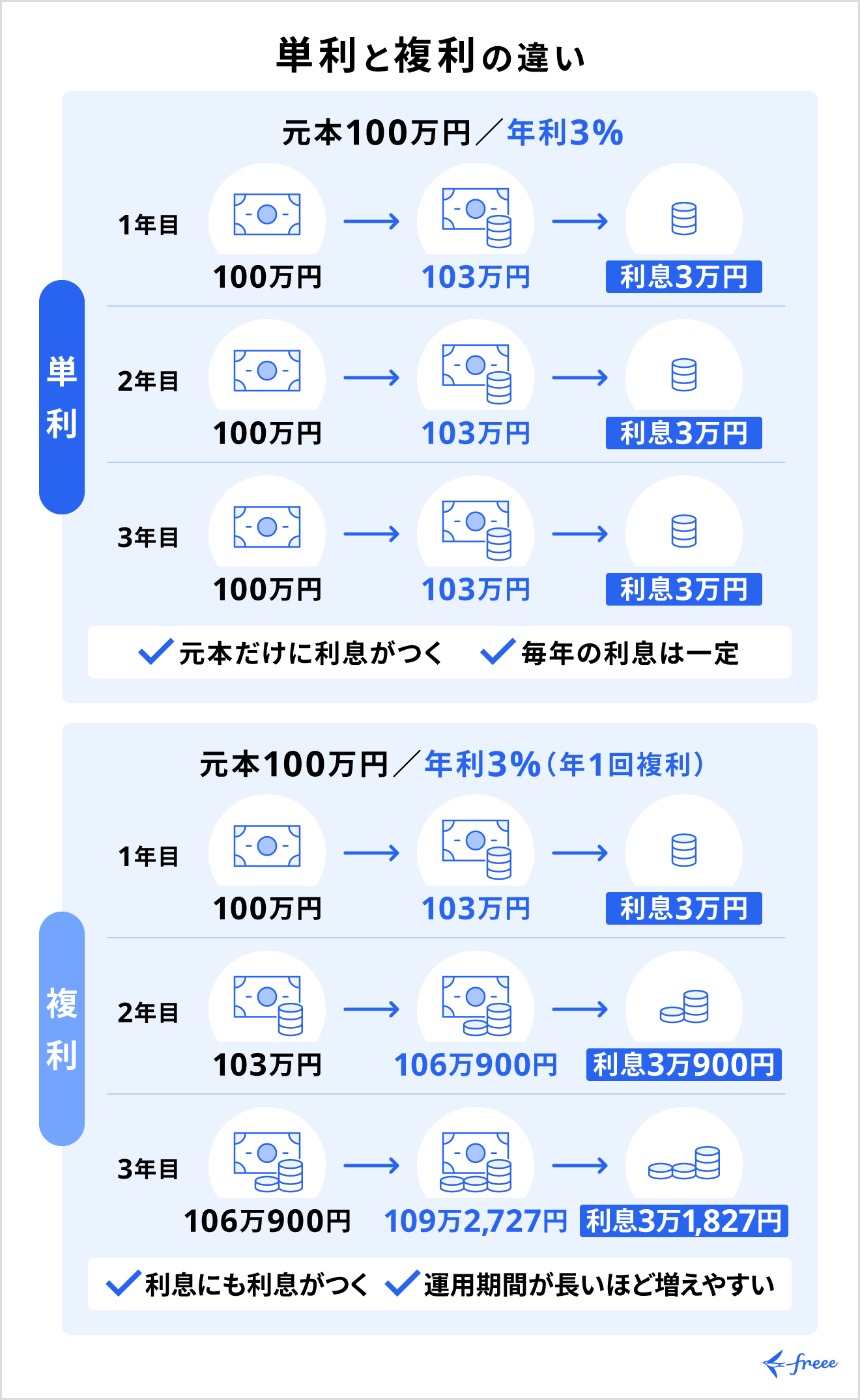 単利と複利の違い