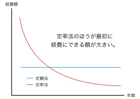 定額法と定率法