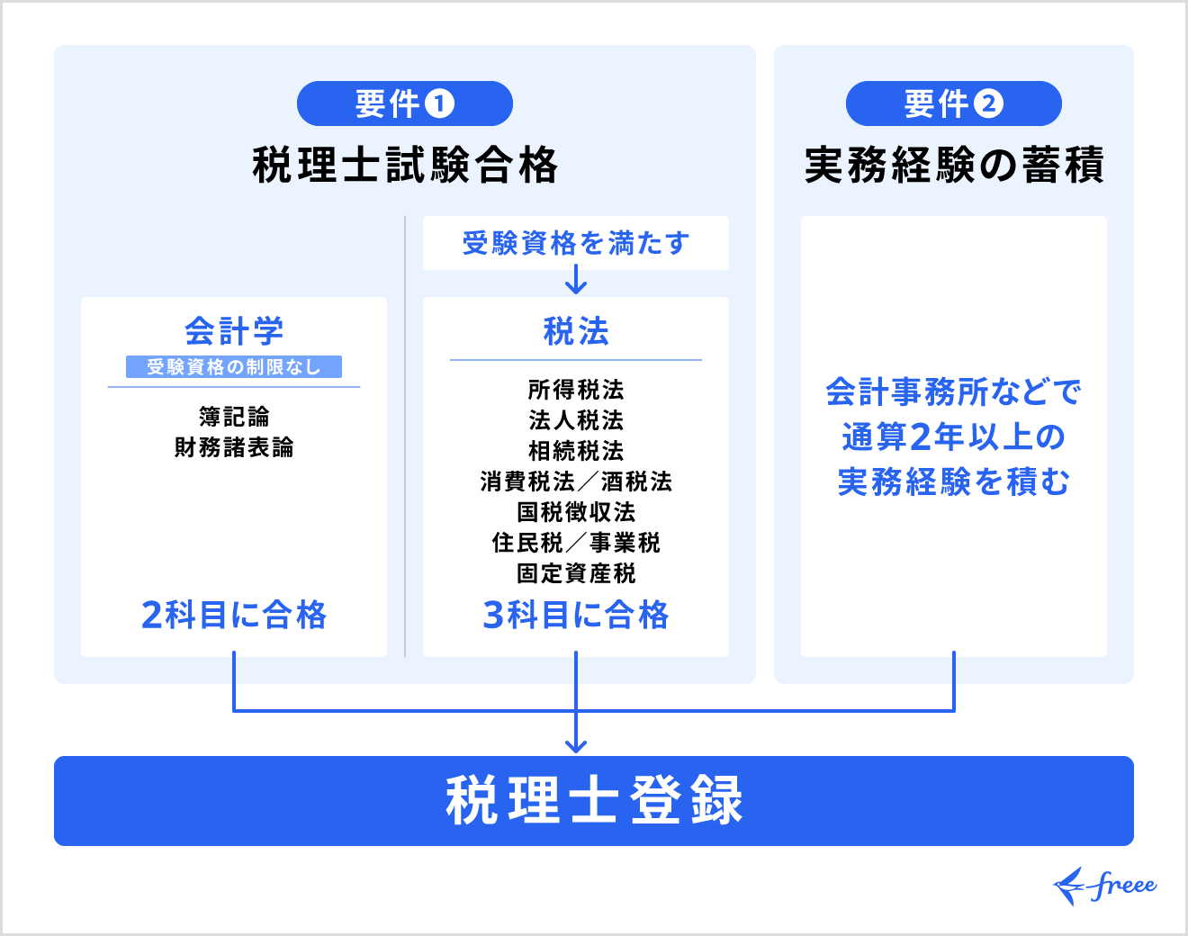 税理士になるまでの主な流れ