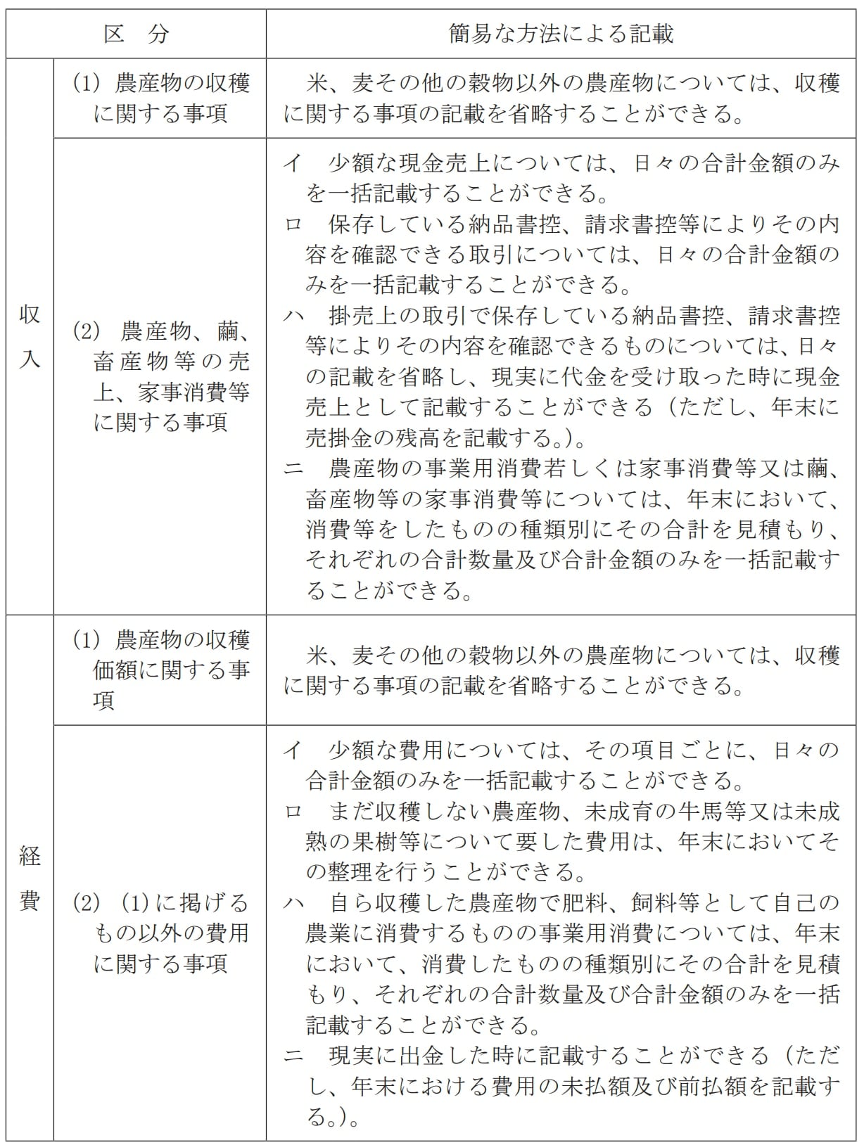 農業所得者の白色申告での記載方法