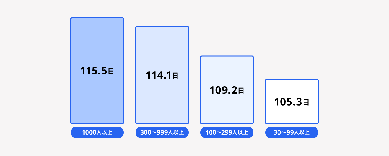 企業規模別の平均年間休日総数