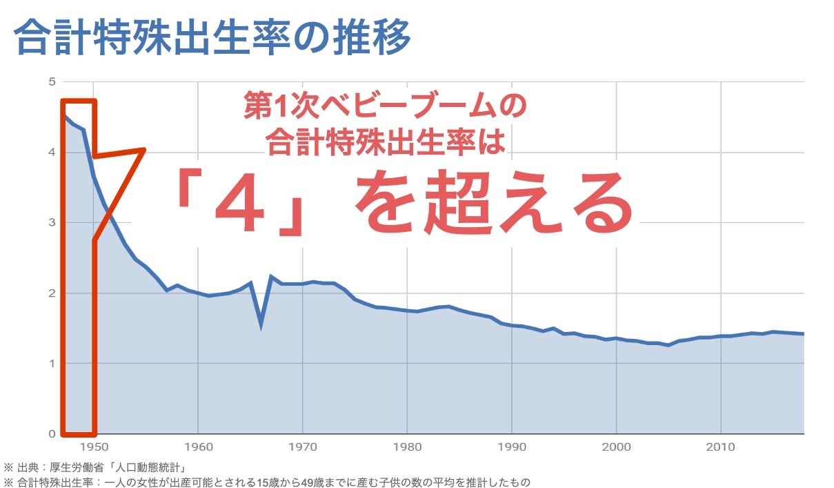 人口構成のカテゴリ
