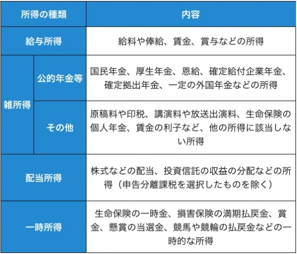 確定申告書Aを使用できる人の所得の種類