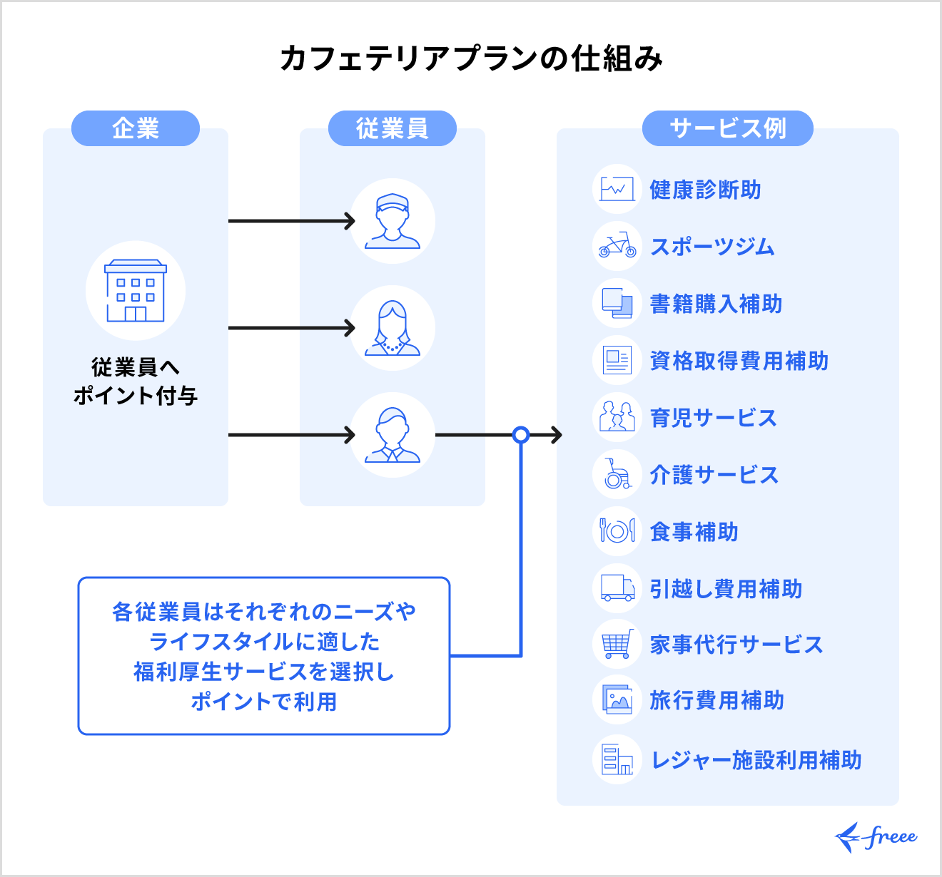 カフェテリアプランの仕組み