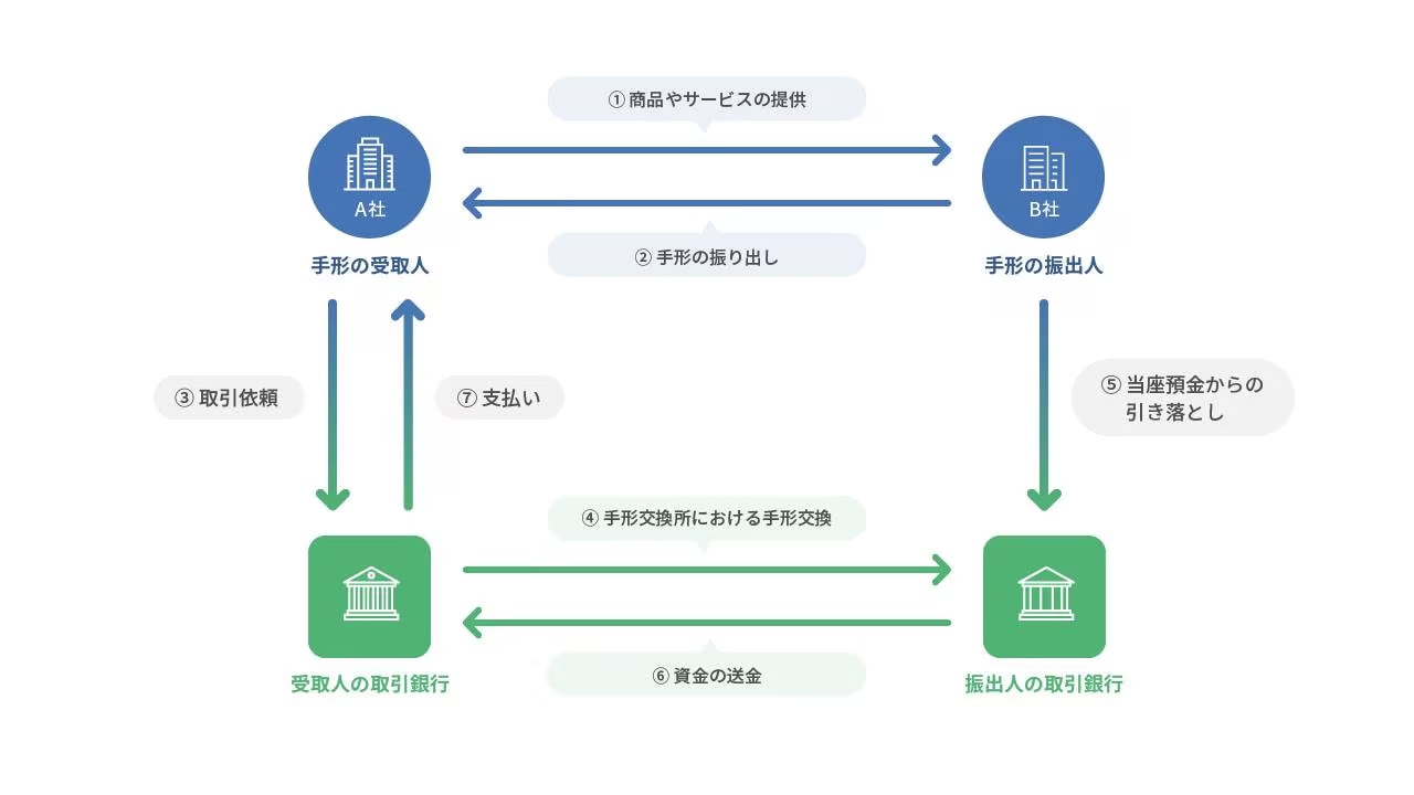 「約束手形」での取引