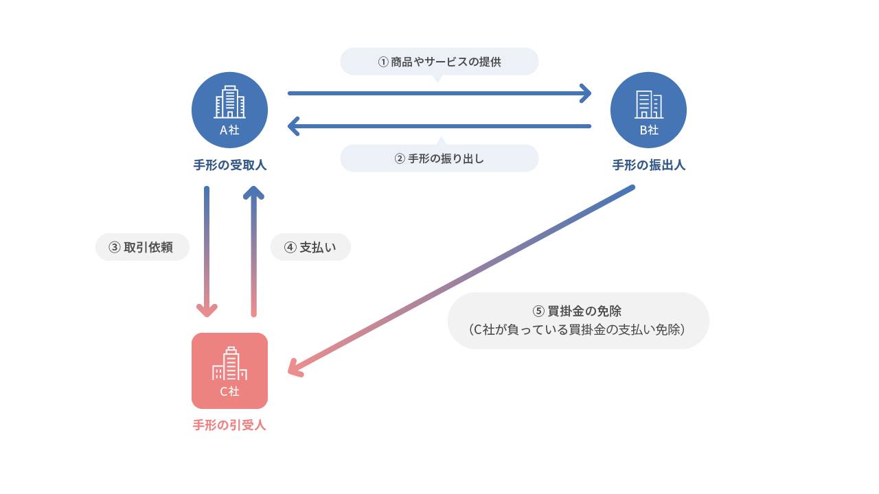 約束手形