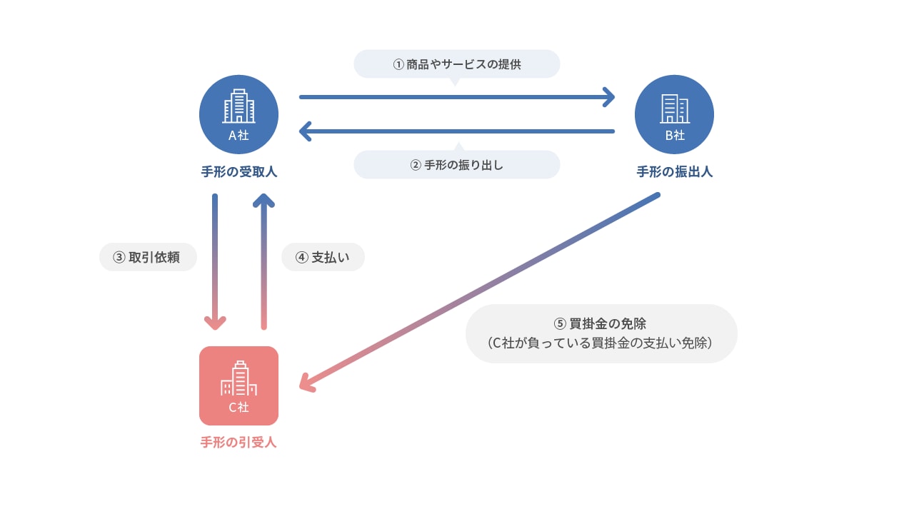 為替手形取引の仕組みと流れ