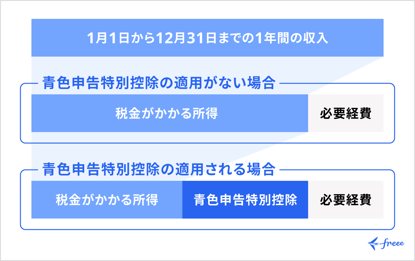 青色申告特別控除による節税効果