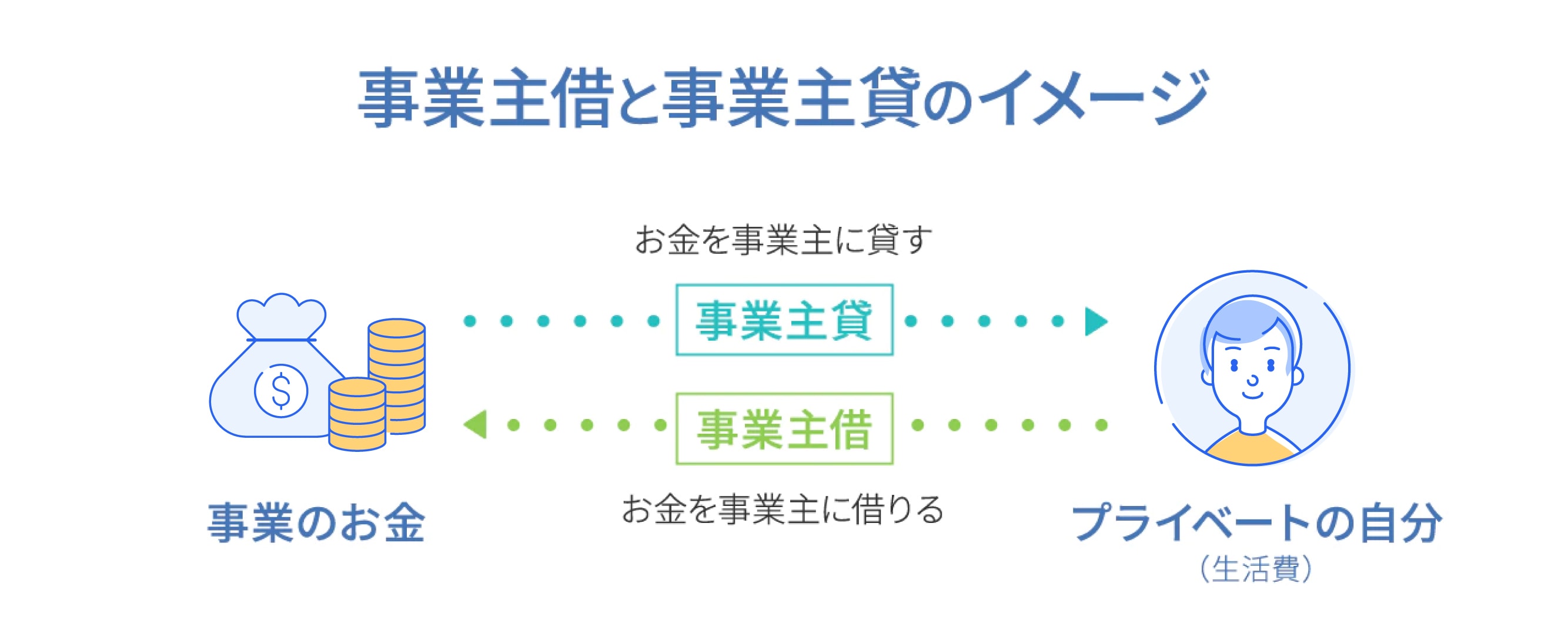 事業主貸と事業主借