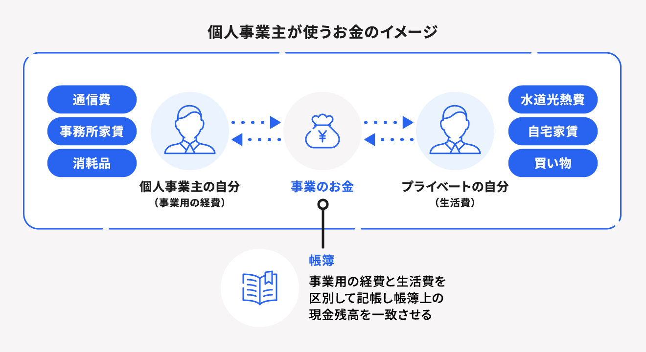 事業主勘定とは