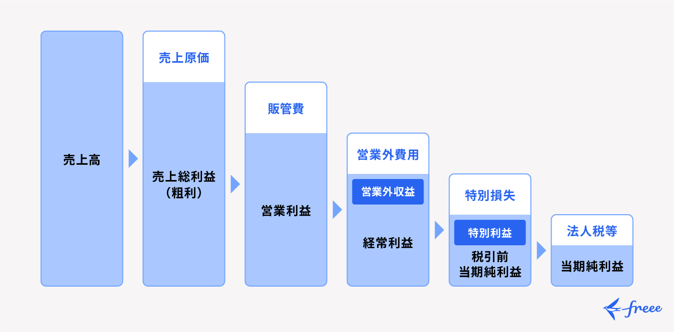 損益計算書