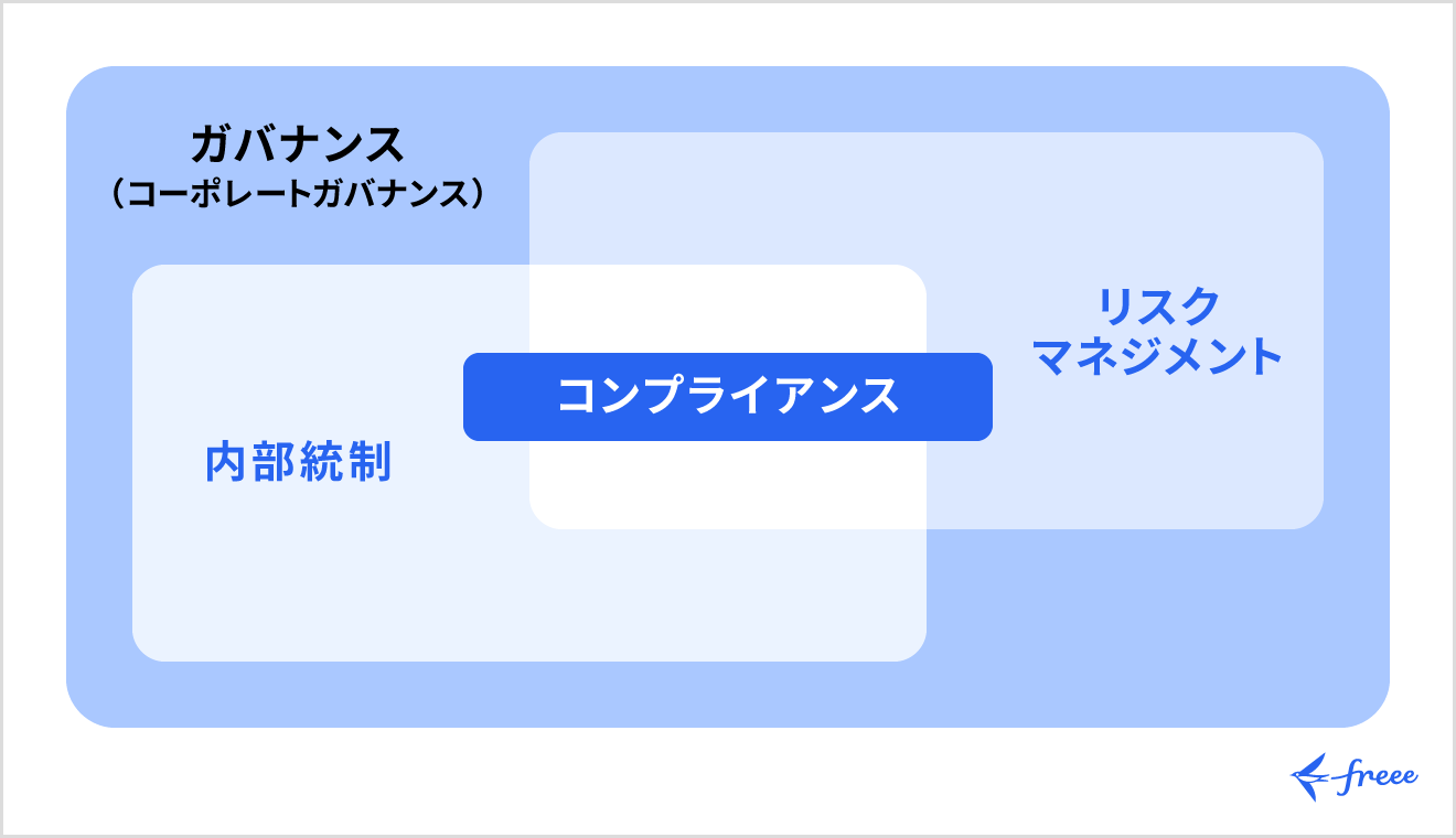 コーポレートガバナンスや内部統制との違い