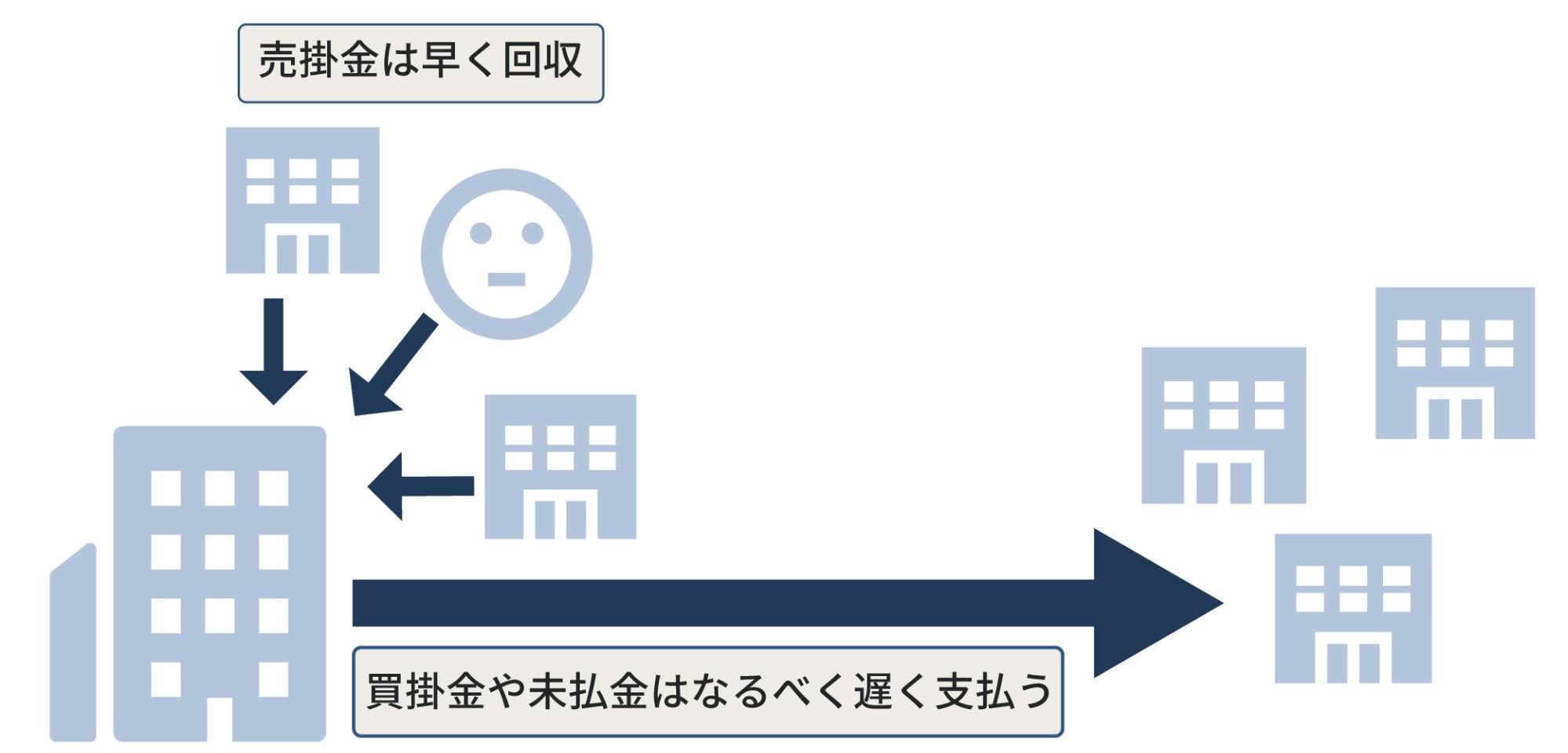 資金繰り改善の鉄則って何？