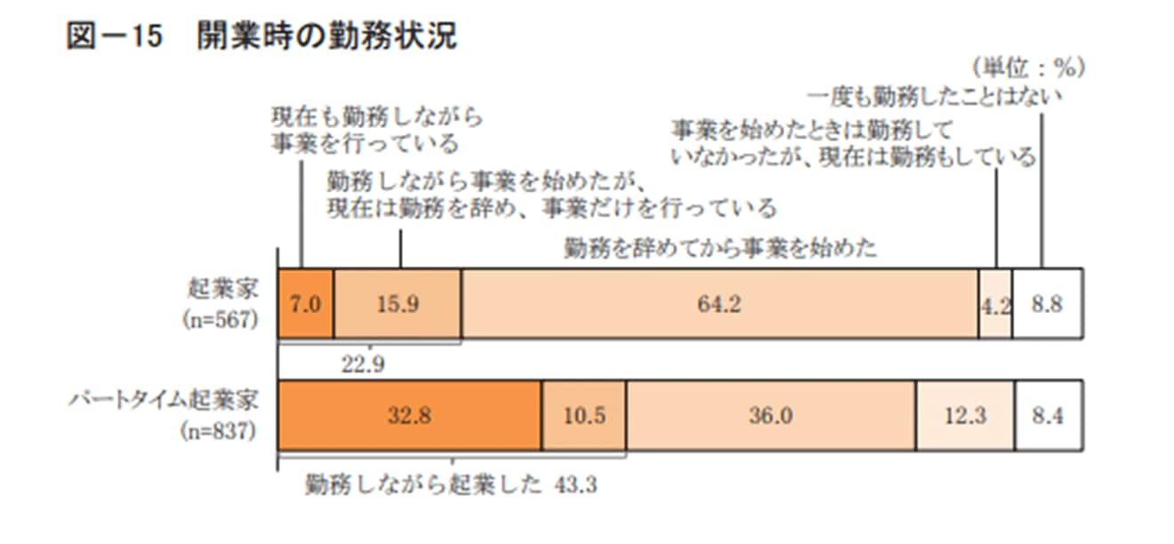 開業時の勤務状況