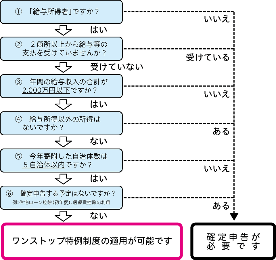 ふるさと納税ワンストップ特例の適用を確認